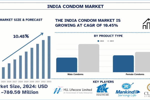 India Condom Market