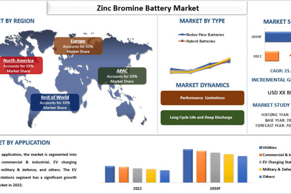 Zinc Bromine Battery Market Size & Share Forecast, 2030 | UnivDatos Zinc Bromine Battery Market